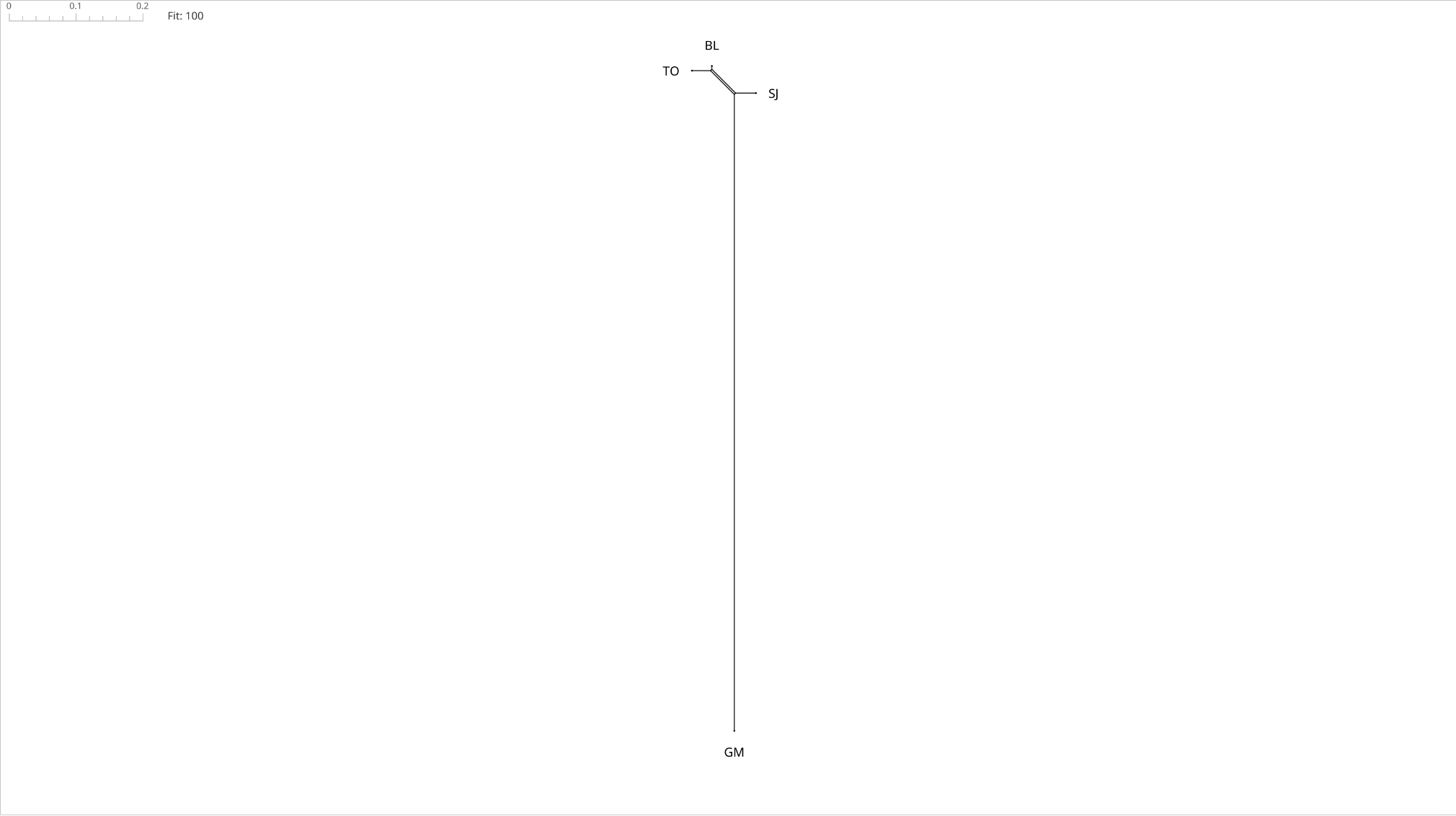 NeighborNet phylogenetic network of BL, TO, SJ and GM, scale bar 0 to 0.2