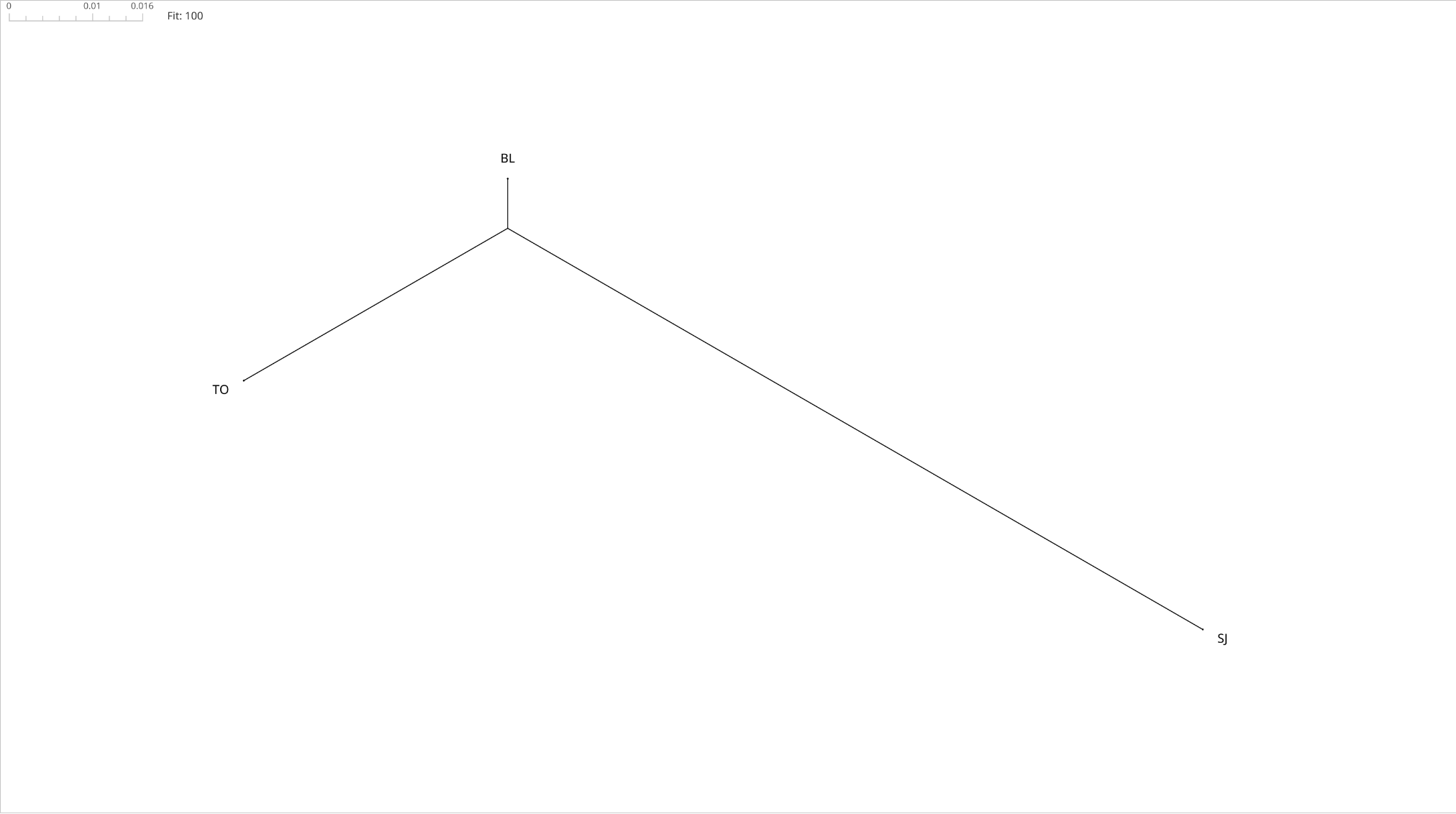 NeighborNet phylogenetic network of BL, TO and SJ, scale bar 0 to 0.016